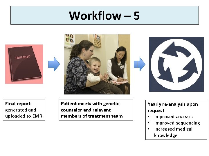 Workflow – 5 Final report generated and uploaded to EMR Patient meets with genetic