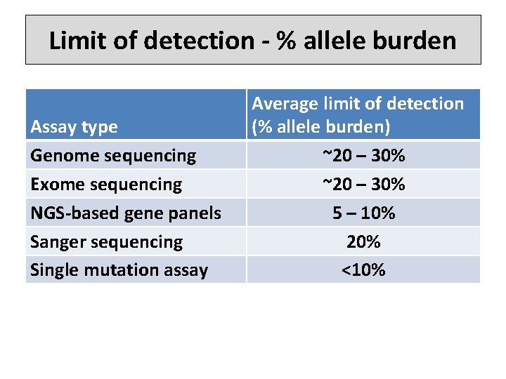 Limit of detection - % allele burden Assay type Genome sequencing Exome sequencing NGS-based