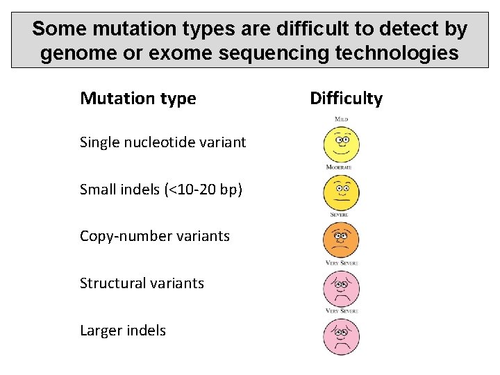 Some mutation types are difficult to detect by genome or exome sequencing technologies Mutation
