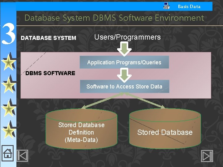 Basis Data 3 Database System DBMS Software Environment DATABASE SYSTEM Users/Programmers Application Programs/Queries DBMS