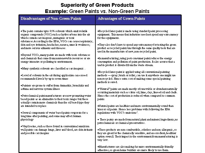 Superiority of Green Products Example: Green Paints vs. Non-Green Paints Disadvantages of Non-Green Paints
