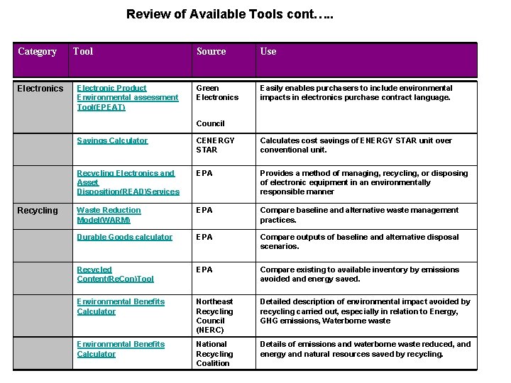 Review of Available Tools cont…. . Category Electronics Tool Electronic Product Environmental assessment Tool(EPEAT)