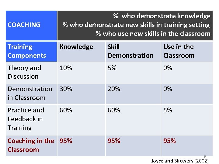 COACHING % who demonstrate knowledge % who demonstrate new skills in training setting %