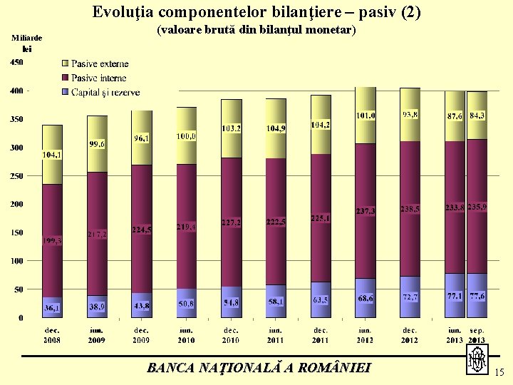 Evoluţia componentelor bilanţiere – pasiv (2) (valoare brută din bilanţul monetar) BANCA NAŢIONALĂ A