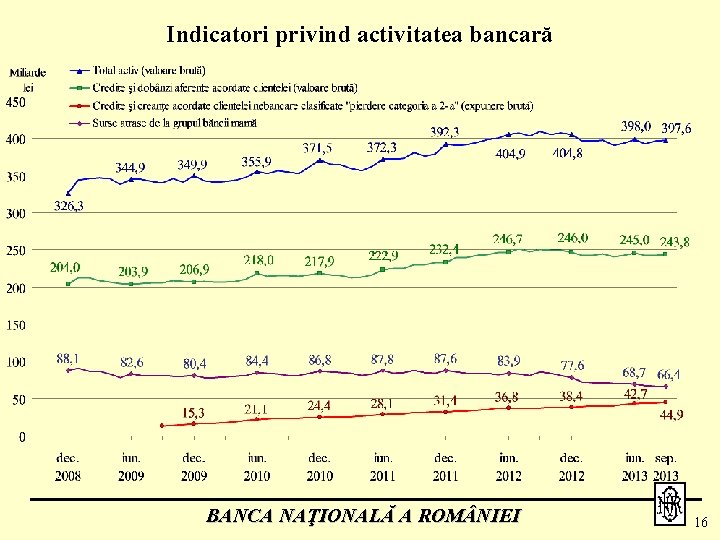 Indicatori privind activitatea bancară BANCA NAŢIONALĂ A ROM NIEI 16 