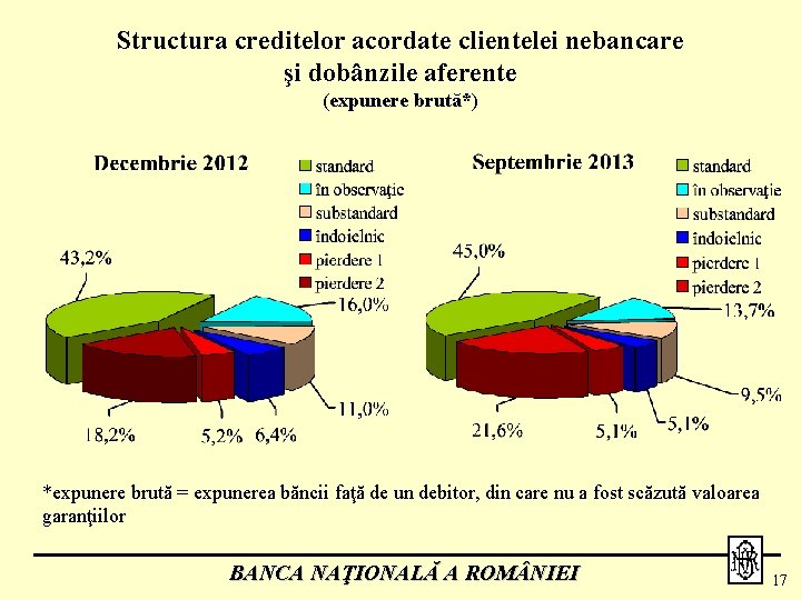 Structura creditelor acordate clientelei nebancare şi dobânzile aferente (expunere brută*) *expunere brută = expunerea