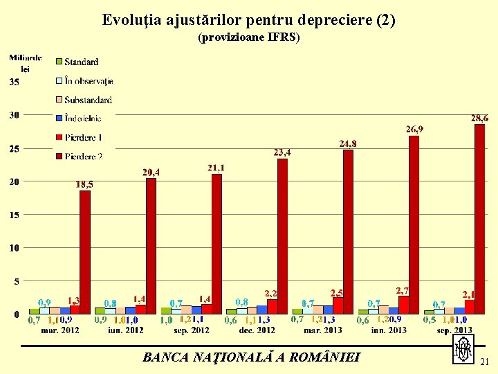 Evoluţia ajustărilor pentru depreciere (2) (provizioane IFRS) BANCA NAŢIONALĂ A ROM NIEI 21 
