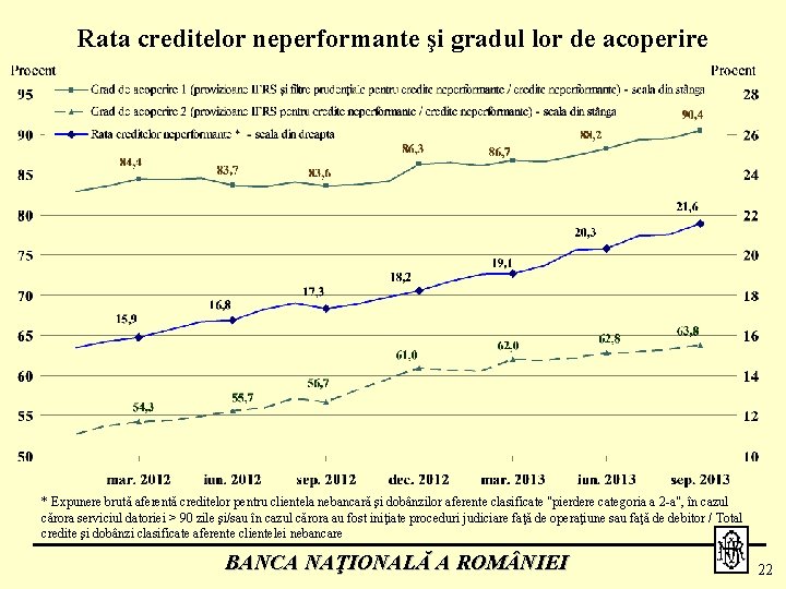 Rata creditelor neperformante şi gradul lor de acoperire * Expunere brută aferentă creditelor pentru