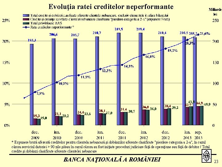 Evoluţia ratei creditelor neperformante * Expunere brută aferentă creditelor pentru clientela nebancară şi dobânzilor