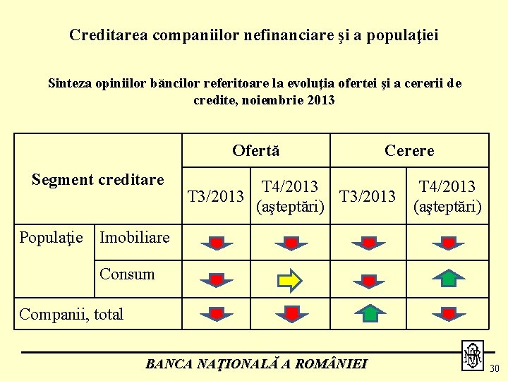 Creditarea companiilor nefinanciare şi a populaţiei Sinteza opiniilor băncilor referitoare la evoluţia ofertei şi