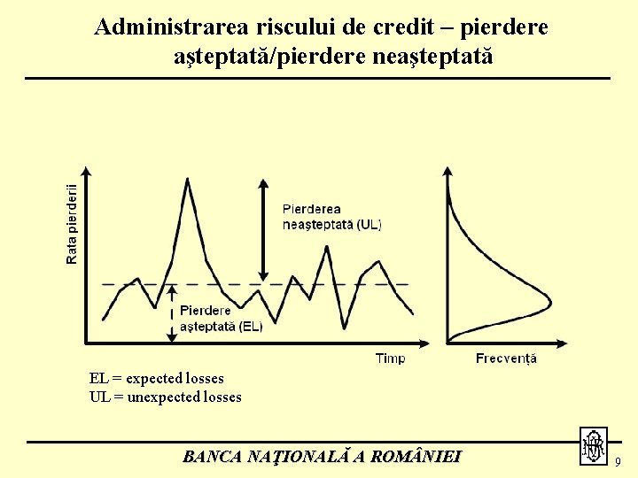 Administrarea riscului de credit – pierdere aşteptată/pierdere neaşteptată EL = expected losses UL =