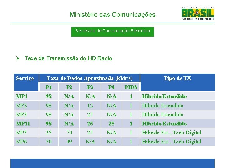 Ministério das Comunicações Secretaria de Comunicação Eletrônica Ø Taxa de Transmissão do HD Radio