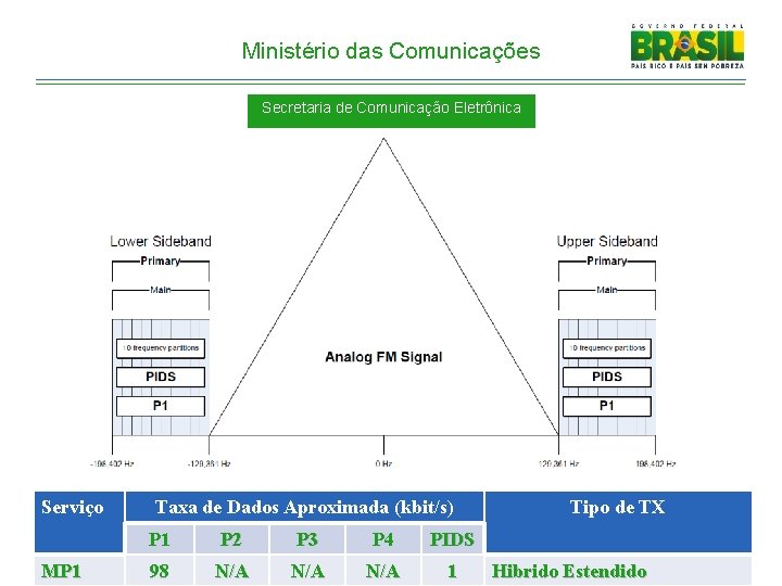 Ministério das Comunicações Secretaria de Comunicação Eletrônica Serviço MP 1 Taxa de Dados Aproximada