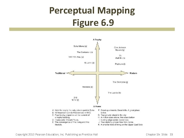Perceptual Mapping Figure 6. 9 Copyright 2010 Pearson Education, Inc. Publishing as Prentice Hall