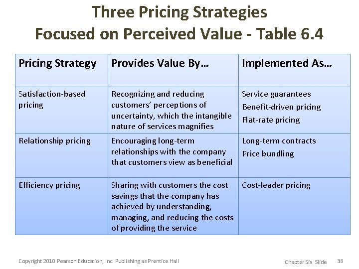 Three Pricing Strategies Focused on Perceived Value - Table 6. 4 Pricing Strategy Provides