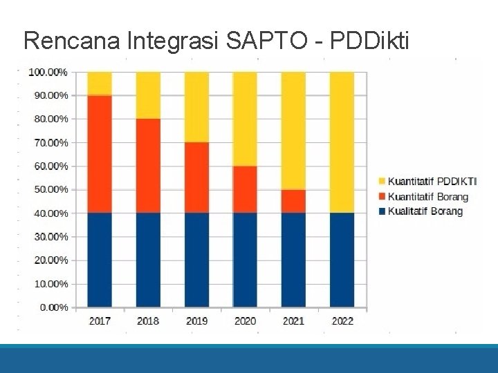 Rencana Integrasi SAPTO - PDDikti 