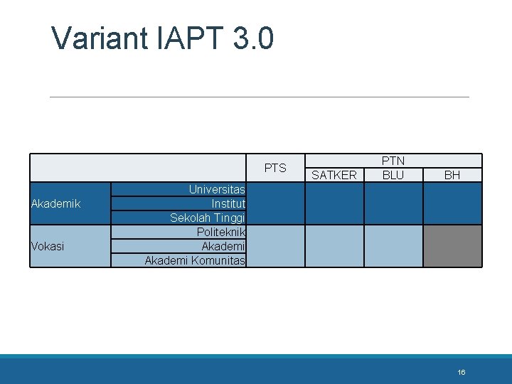 Variant IAPT 3. 0 Akademik Vokasi SATKER PTN BLU BH PTS Universitas Institut Sekolah