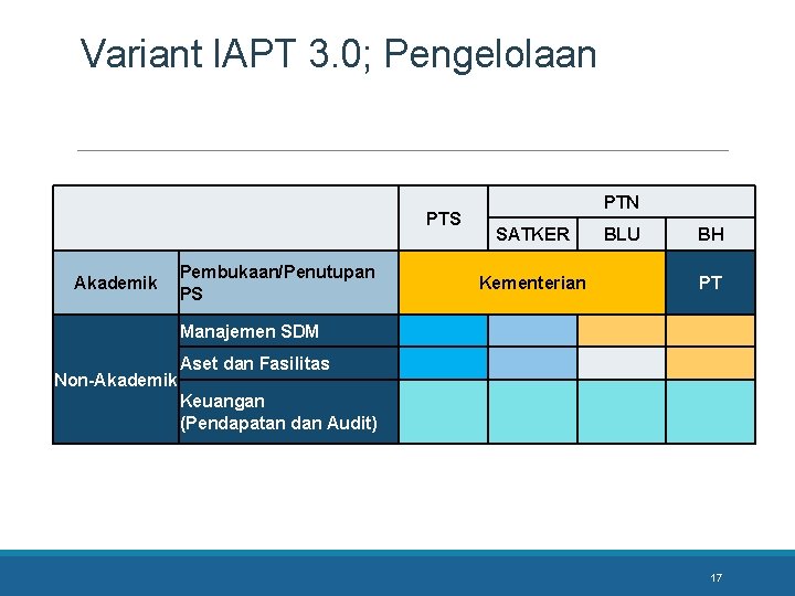 Variant IAPT 3. 0; Pengelolaan PTN PTS SATKER Akademik Non-Akademik Pembukaan/Penutupan PS BLU BH