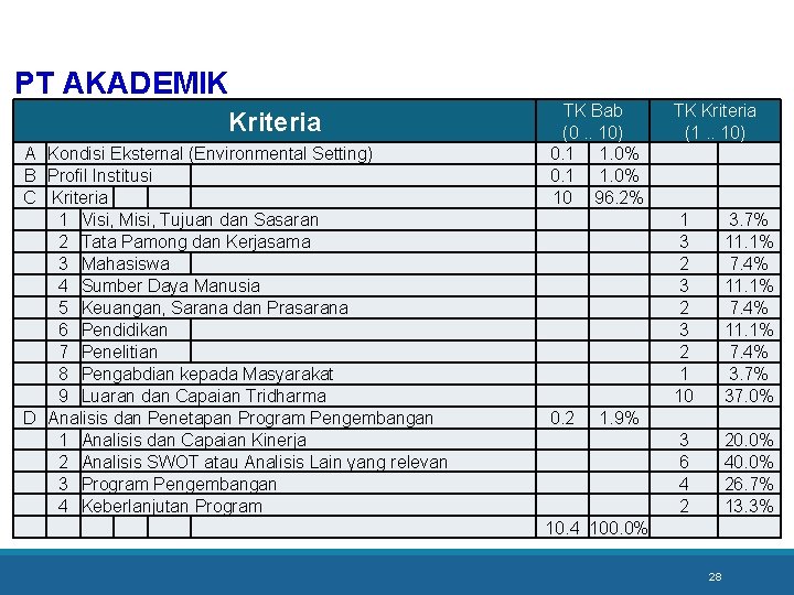 PT AKADEMIK Kriteria A B C D Kondisi Eksternal (Environmental Setting) Profil Institusi Kriteria