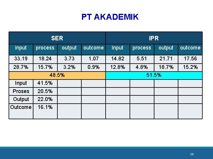 PT AKADEMIK SER IPR input process output outcome 33. 19 18. 24 3. 73