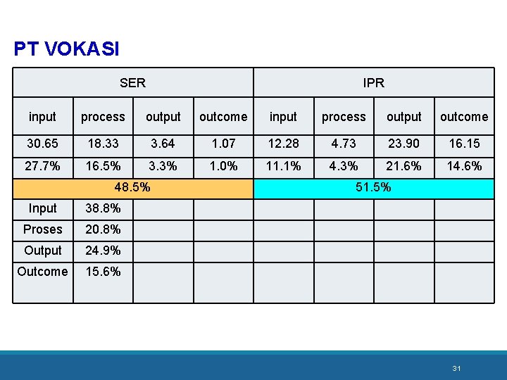 PT VOKASI SER IPR input process output outcome 30. 65 18. 33 3. 64