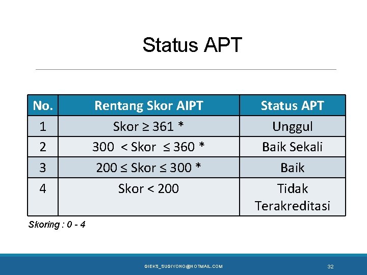 Status APT No. 1 2 3 4 Rentang Skor AIPT Skor ≥ 361 *