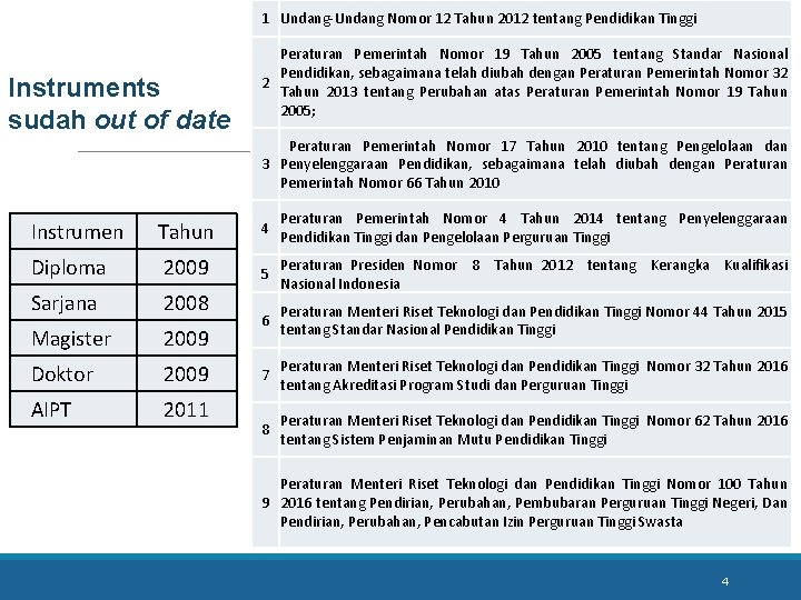 1 Undang-Undang Nomor 12 Tahun 2012 tentang Pendidikan Tinggi Instruments sudah out of date