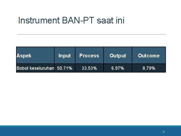 Instrument BAN-PT saat ini Aspek Input Bobot keseluruhan 50. 71% Process Output Outcome 33.