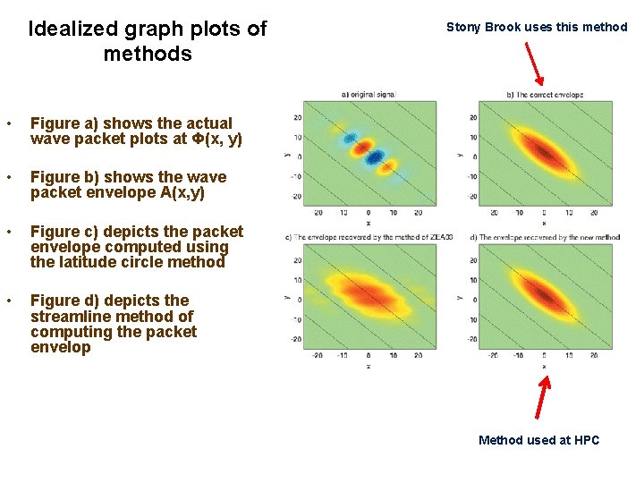 Idealized graph plots of methods • Figure a) shows the actual wave packet plots