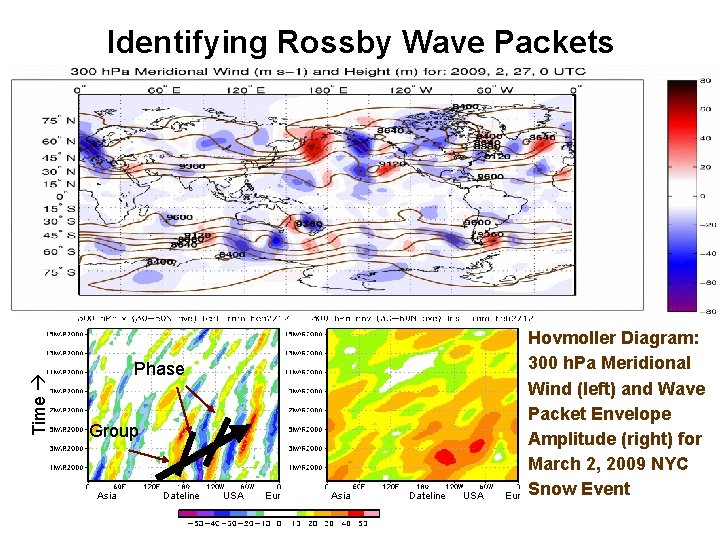 Time Identifying Rossby Wave Packets Phase Group Asia Dateline USA Eur Hovmoller Diagram: 300