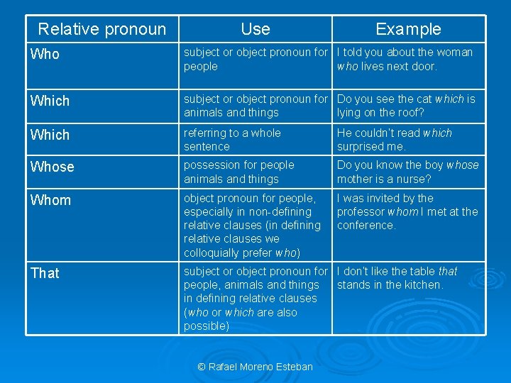 Relative pronoun Use Example Who subject or object pronoun for I told you about