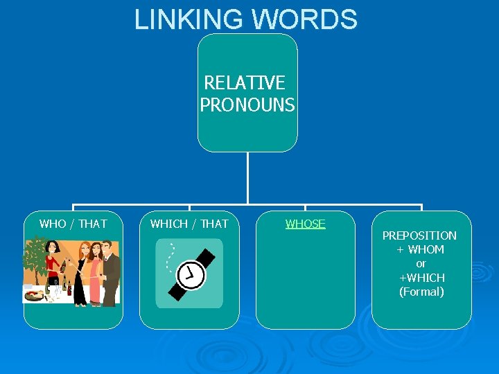 LINKING WORDS RELATIVE PRONOUNS WHO / THAT WHICH / THAT WHOSE PREPOSITION + WHOM