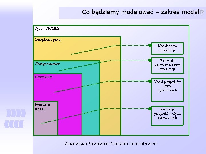 Co będziemy modelować – zakres modeli? System ITCMMS Zarządzanie pracą Modelowanie organizacji Obsługa tematów