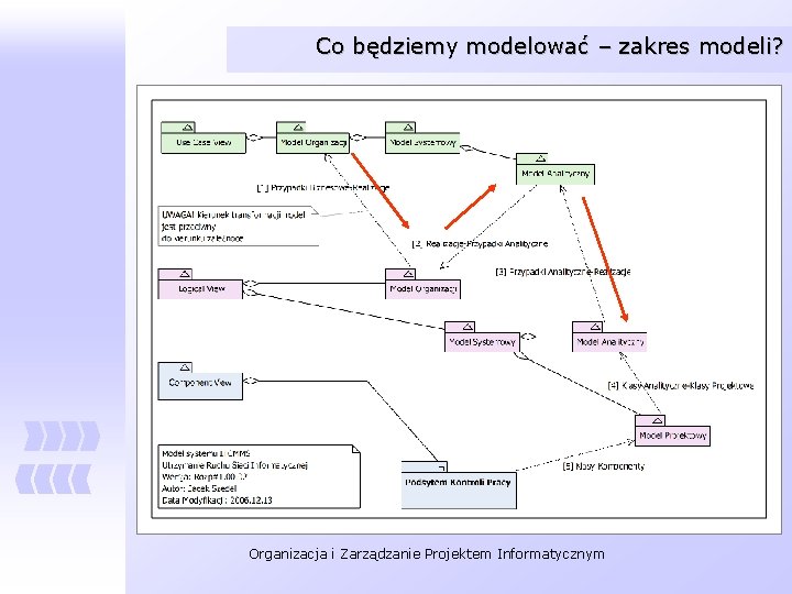 Co będziemy modelować – zakres modeli? Organizacja i Zarządzanie Projektem Informatycznym 