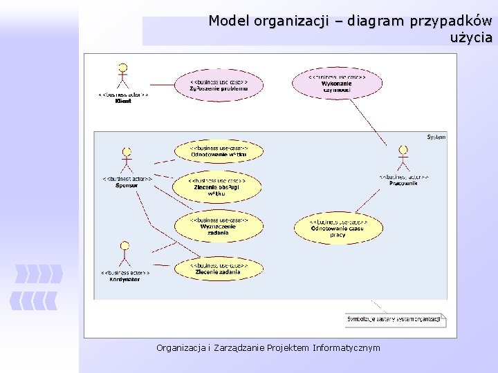 Model organizacji – diagram przypadków użycia Organizacja i Zarządzanie Projektem Informatycznym 