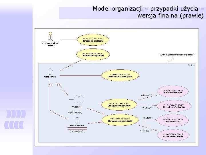 Model organizacji – przypadki użycia – wersja finalna (prawie) Organizacja i Zarządzanie Projektem Informatycznym