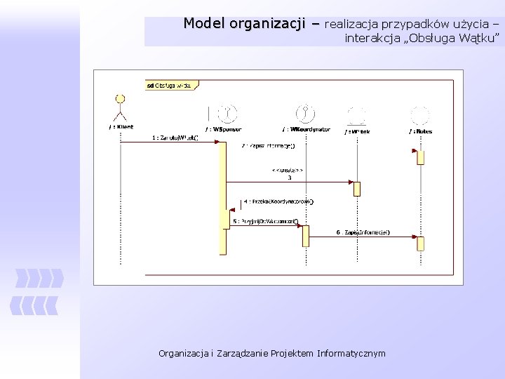 Model organizacji – realizacja przypadków użycia – interakcja „Obsługa Wątku” Organizacja i Zarządzanie Projektem