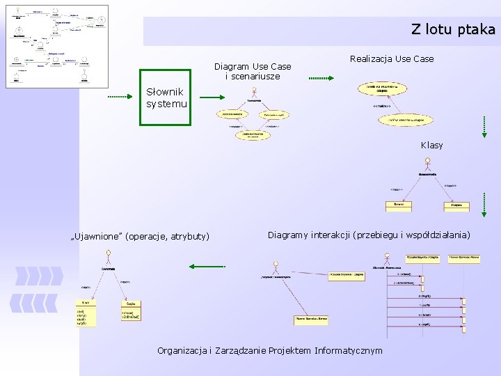 Z lotu ptaka Diagram Use Case i scenariusze Realizacja Use Case Słownik systemu Klasy