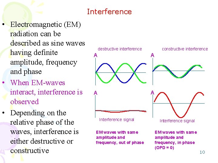 Interference • Electromagnetic (EM) radiation can be described as sine waves having definite amplitude,