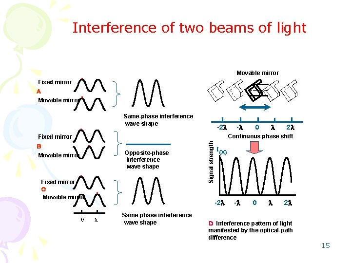 FTIR seminar Interference of two beams of light Movable mirror Fixed mirror Ａ Movable
