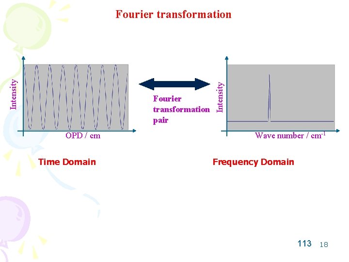 Fourier transformation pair OPD / cm Time Domain Intensity Fourier transformation Wave number /