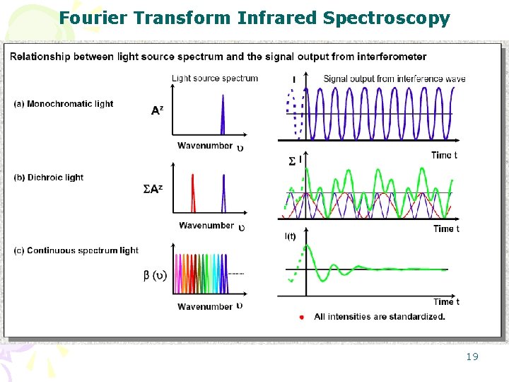 Fourier Transform Infrared Spectroscopy 19 