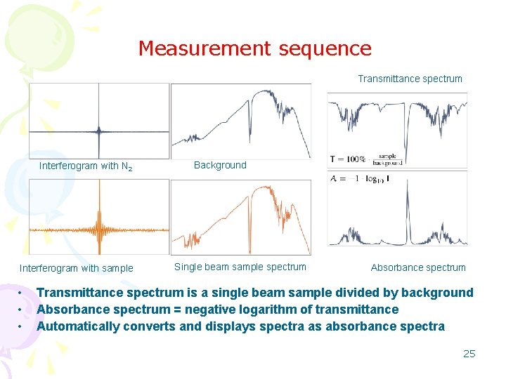 Measurement sequence Transmittance spectrum Interferogram with N 2 Interferogram with sample • • •