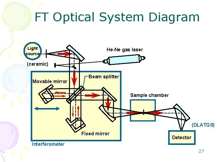 FTIR seminar FT Optical System Diagram Light source He-Ne gas laser (ceramic) Movable mirror