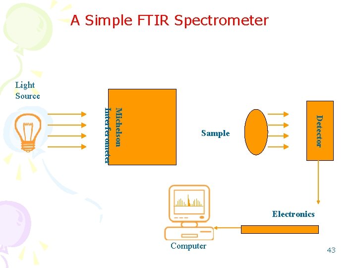 A Simple FTIR Spectrometer Light Source Detector Michelson Interferometer Sample Electronics Computer 43 