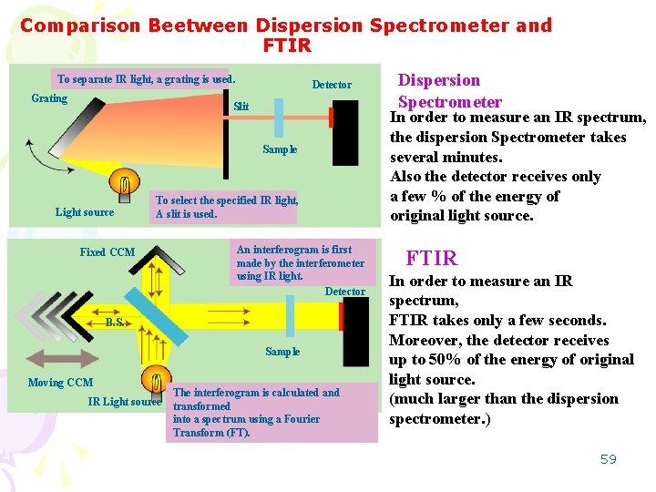 Comparison Beetween Dispersion Spectrometer and FTIR To separate IR light, a grating is used.
