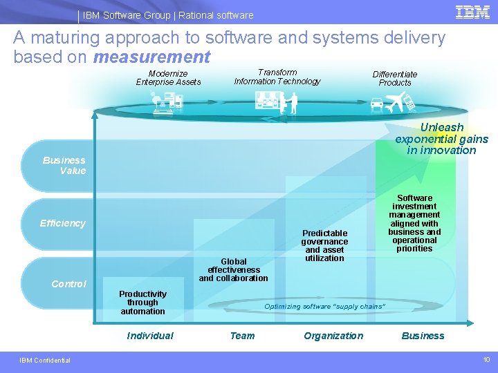 IBM Software Group | Rational software A maturing approach to software and systems delivery