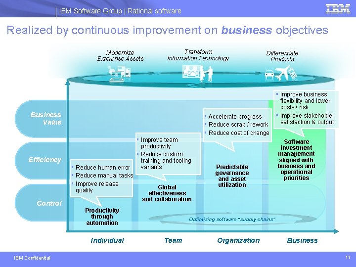 IBM Software Group | Rational software Realized by continuous improvement on business objectives Modernize