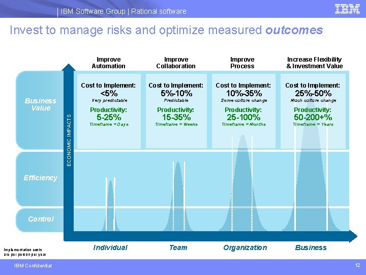 IBM Software Group | Rational software Invest to manage risks and optimize measured outcomes