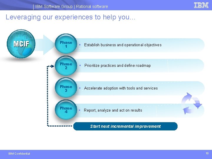 IBM Software Group | Rational software Leveraging our experiences to help you… Start here!